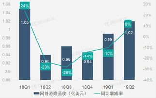 財報圖解 網游和影院廣告業(yè)務助暢游第二季度營收同比恢復增長