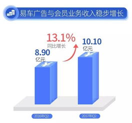 易車q2逆勢(shì)增長(zhǎng)54.7 ,大生態(tài)體系成為汽車產(chǎn)業(yè)水電煤