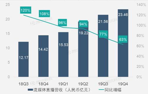 財(cái)報(bào)圖解 直播和廣告業(yè)務(wù)高速增長(zhǎng)助虎牙第四季營(yíng)收同比增長(zhǎng)64