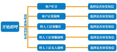 蘇州 語(yǔ)音群呼業(yè)務(wù)需要在哪了辦理丨蘇州 無(wú)錫 南京語(yǔ)音群呼營(yíng)銷平臺(tái)