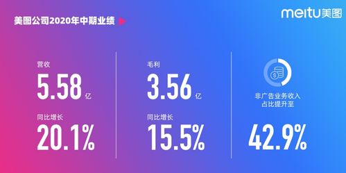 美圖公司2020年上半年收入同比增長(zhǎng)20.1 非廣告業(yè)務(wù)占比達(dá)42.9