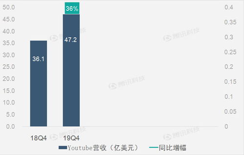 谷歌 廣告業(yè)務(wù)拖累alphabet4q19營收增速放緩至17