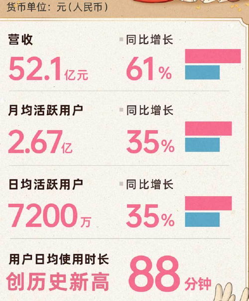 b站季報(bào)圖解 營收52億同比增61 廣告業(yè)務(wù)成增長引擎