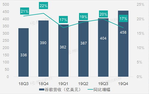 谷歌 廣告業(yè)務(wù)拖累alphabet4q19營(yíng)收增速放緩至17