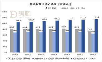 騰訊三季度業(yè)績平庸 翻車 朋友圈廣告挑起了廣告大梁