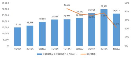快評 騰訊1q20業(yè)績點評 手游及社交廣告強勁增長,驅(qū)動收入和經(jīng)調(diào)整凈利潤均超市場預(yù)期,微信小程序dau超4億