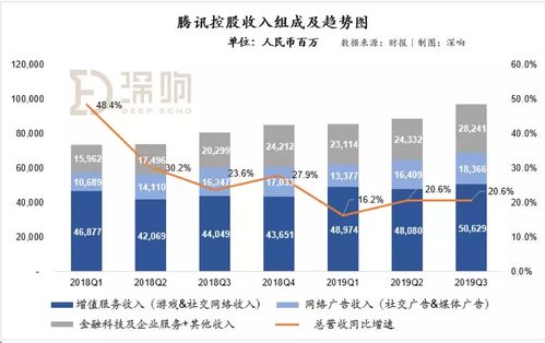 騰訊財(cái)報(bào)詳解 云業(yè)務(wù)成最大亮點(diǎn) 翻車 的朋友圈廣告挑起了廣告大梁