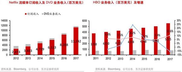 國(guó)內(nèi)外流媒體視頻行業(yè)收入對(duì)比,我國(guó)付費(fèi)視頻市場(chǎng)有望破兩千億