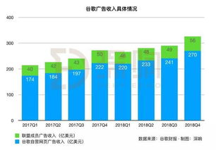 谷歌q4財(cái)報(bào) 收入增長(zhǎng)強(qiáng)勁,但前瞻業(yè)務(wù)不及預(yù)期