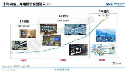 奧維云網(wǎng):2018年中國大陸商顯市場總規(guī)模將達766億元