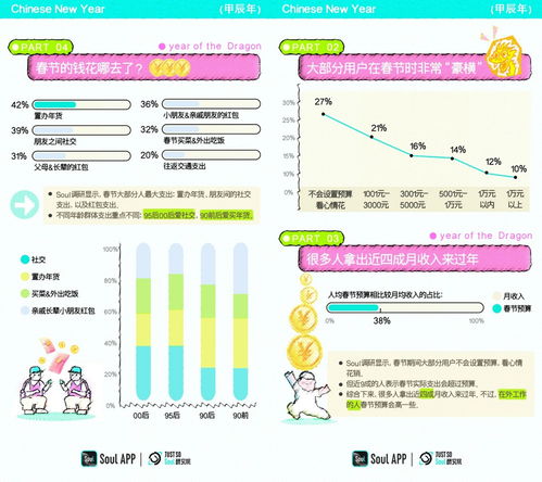soul app發(fā)布 2024年春節(jié)特產(chǎn)社交報告 00后愛去看世界,也最心系土特產(chǎn)