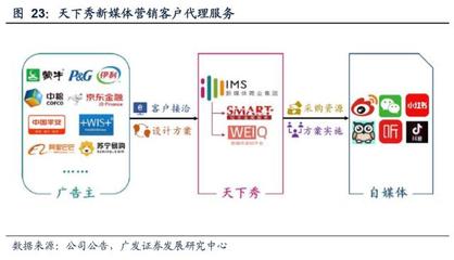 新媒體營銷行業(yè)深度報告:商業(yè)模式變遷與價值分配