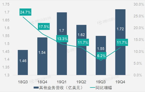 財(cái)報(bào)圖解 廣告業(yè)務(wù)拖累alphabet第四季營(yíng)收增速放緩至17