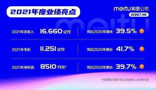 美圖去年成績(jī)單出爐,營(yíng)收16.66億元虧損7743萬(wàn)